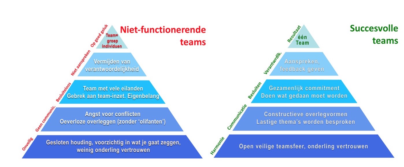 The-Five-Dysfunctions-of-a-Team-Lencioni bij teamtraining of teamcoaching